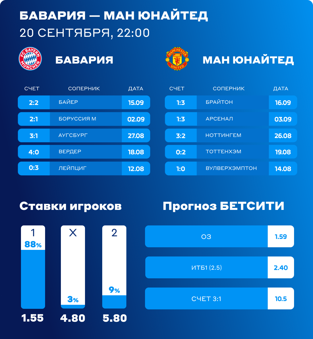 Бавария - Манчестер Юнайтед ставки