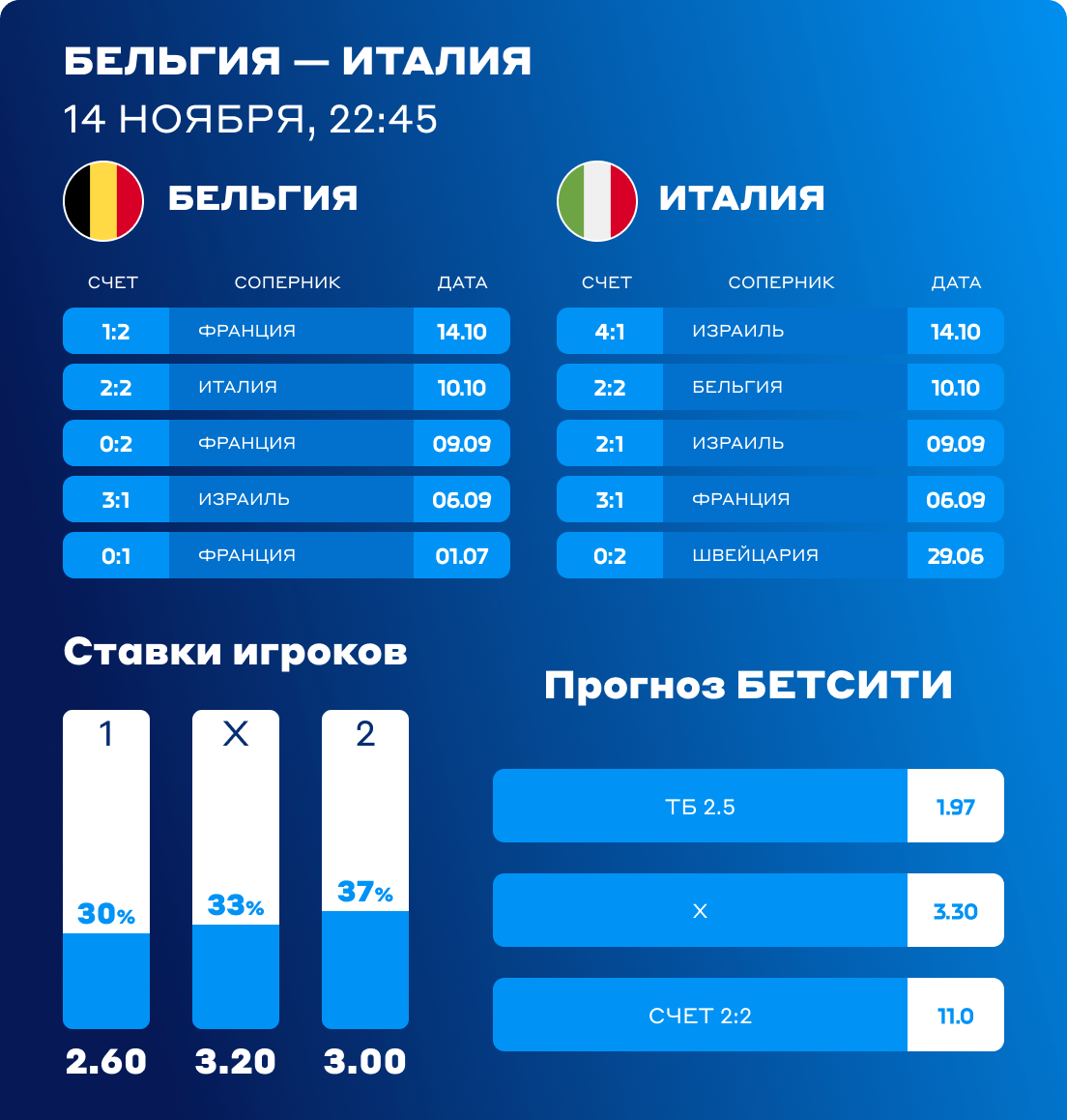 ставки на Бельгия - Италия