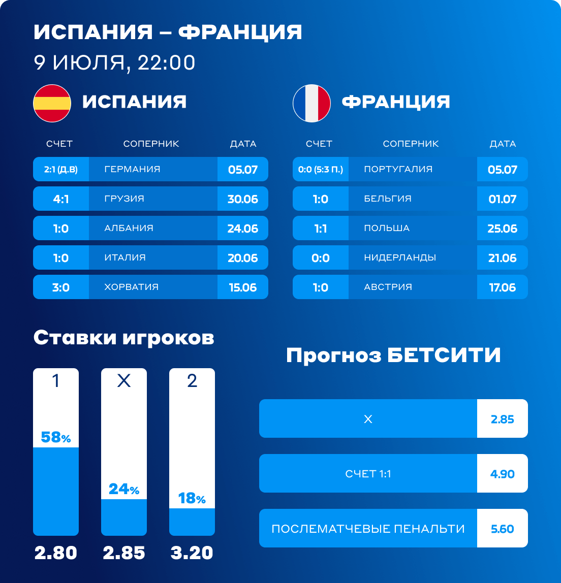 ставки Испания - Франция