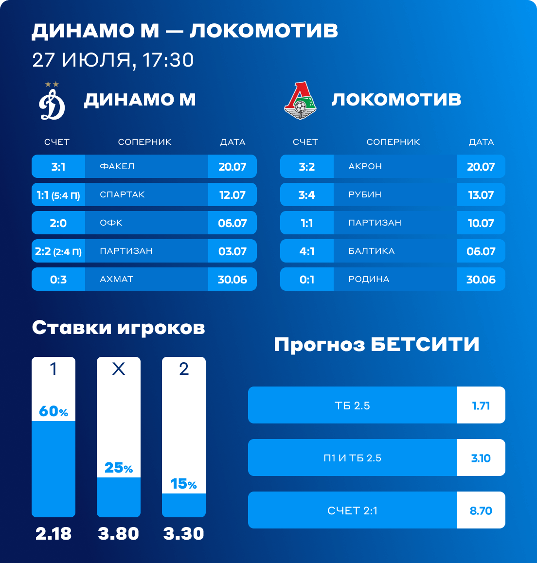 Динамо - Локомотив ставки