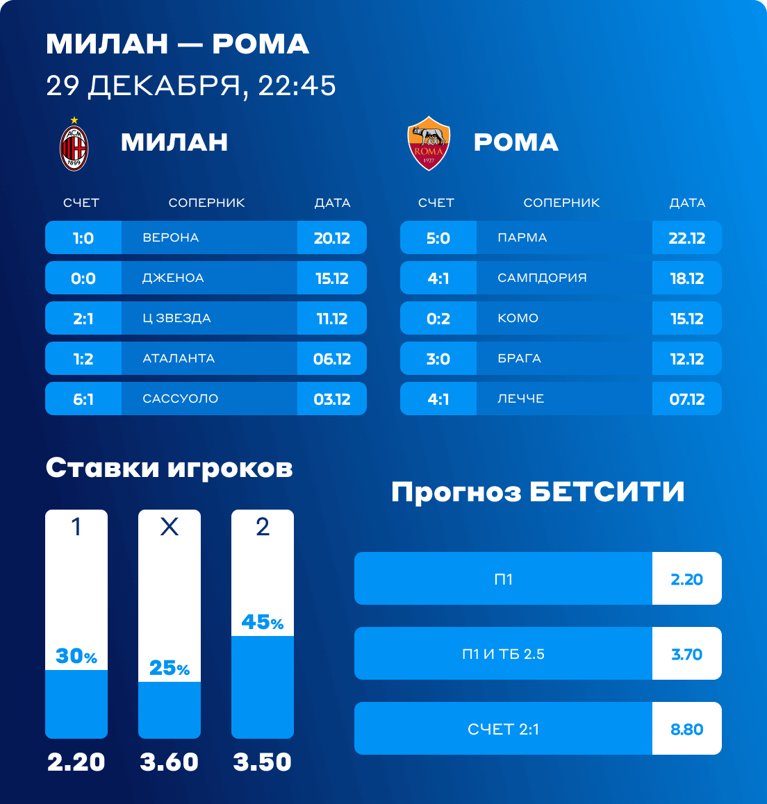 Милан - Рома ставки