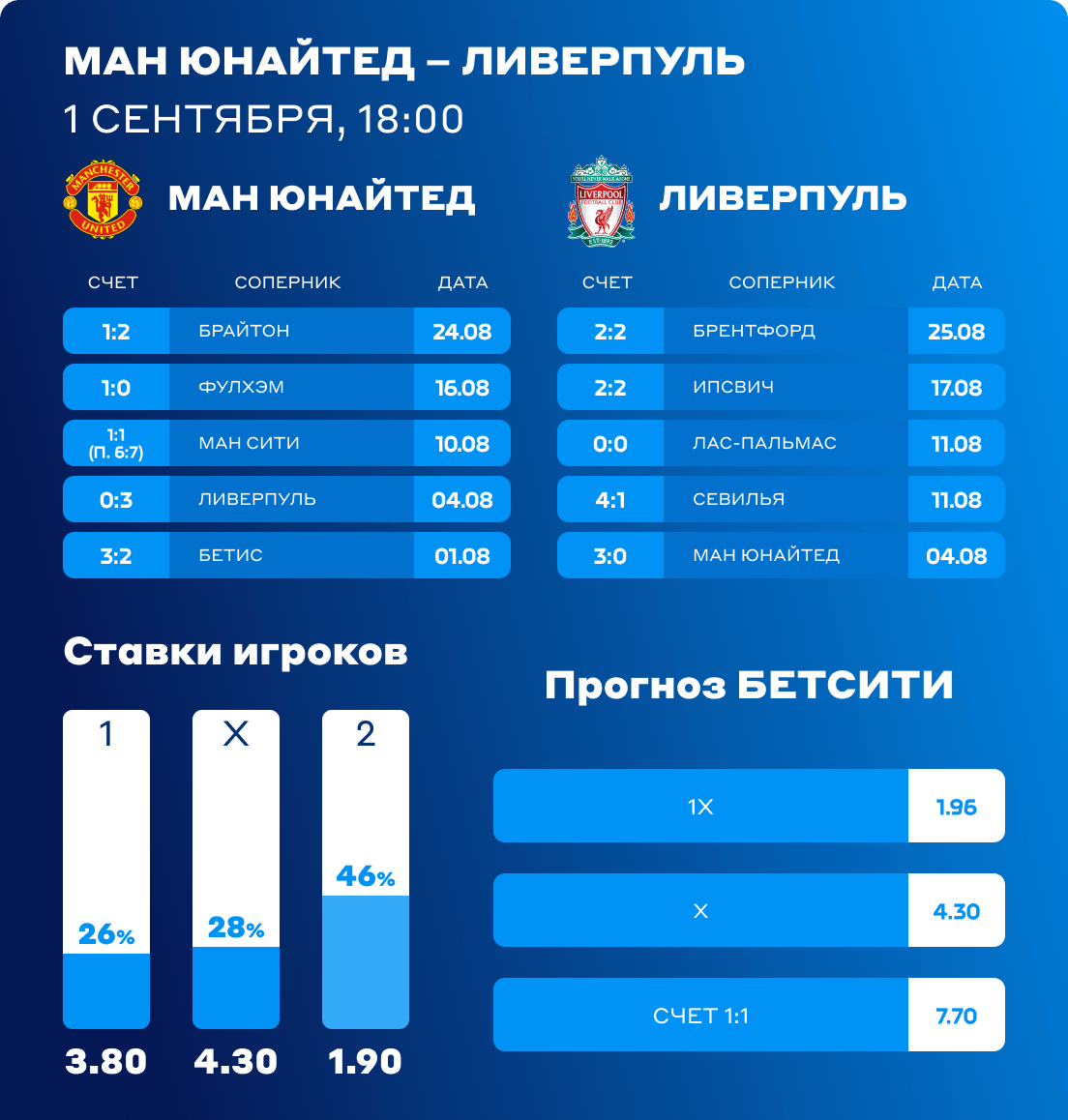 МЮ - Ливерпуль ставки на матч