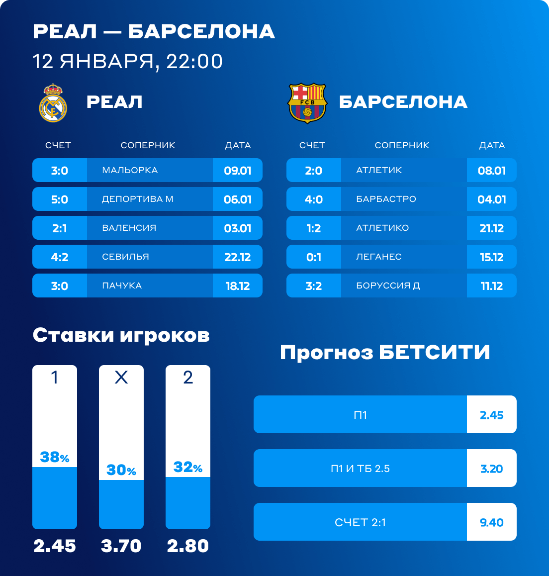 Реал - Барселона ставки