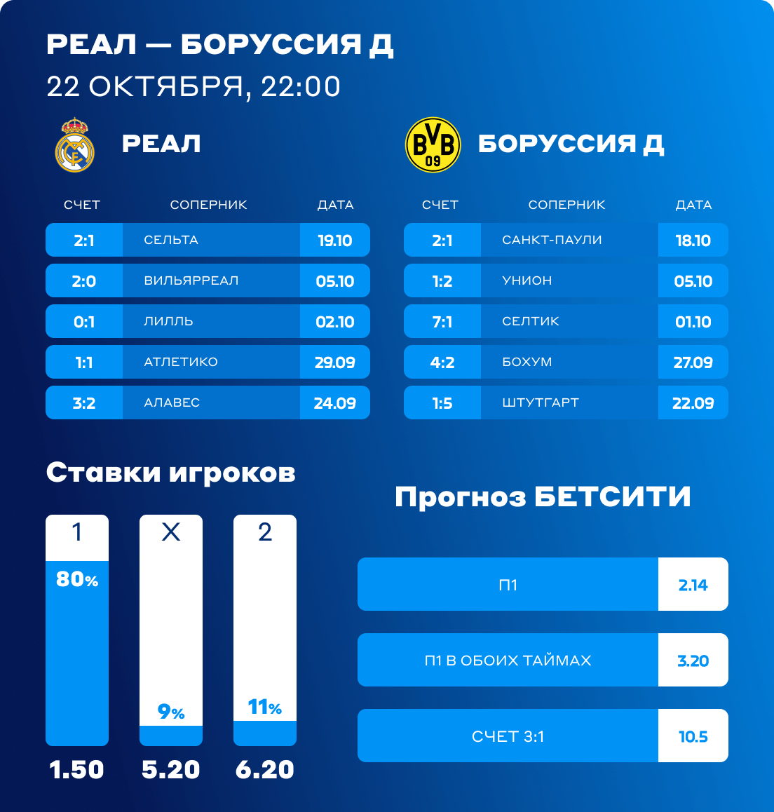 Реал - Боруссия ставки