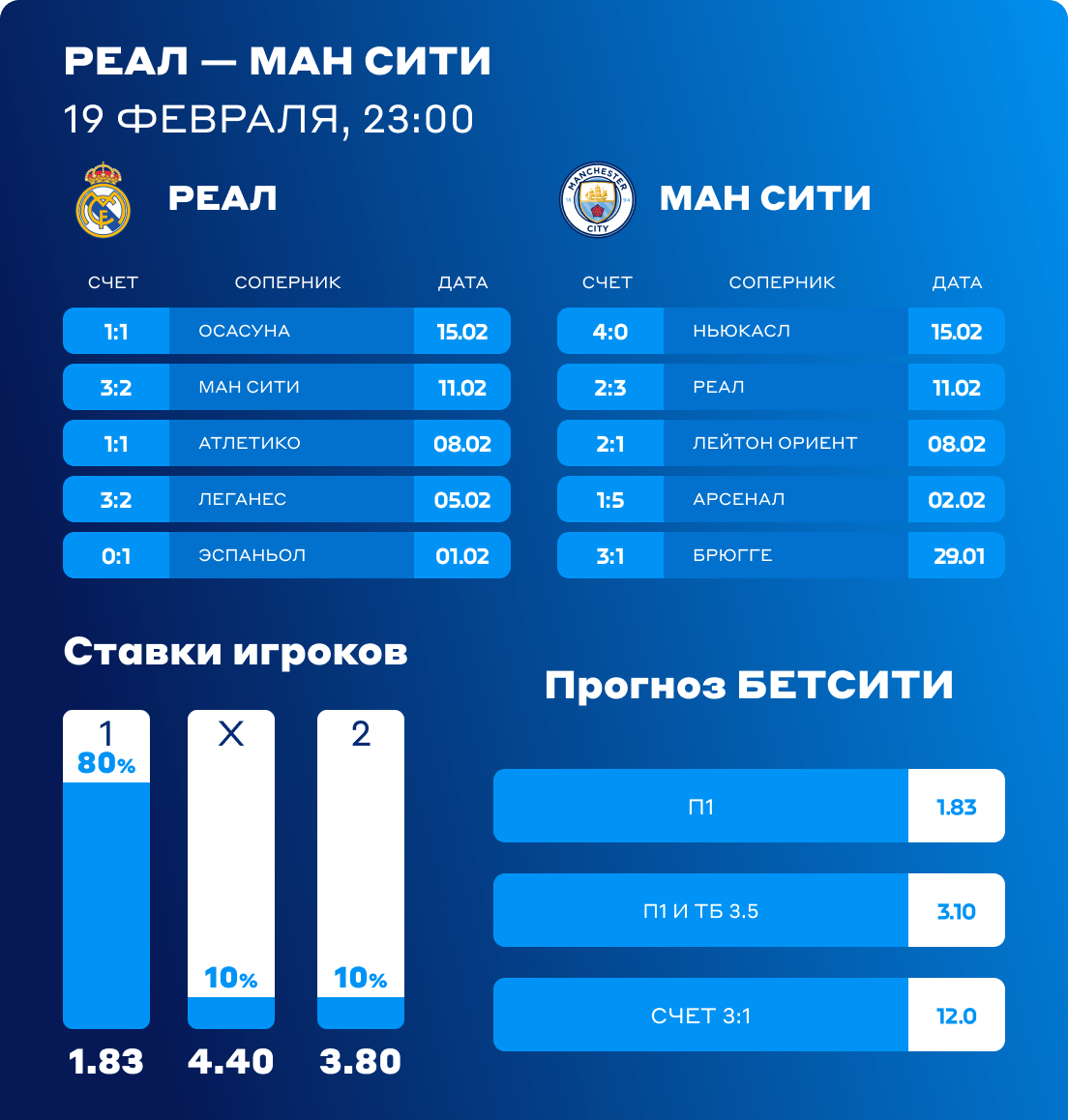 Реал - Манчестер Сити