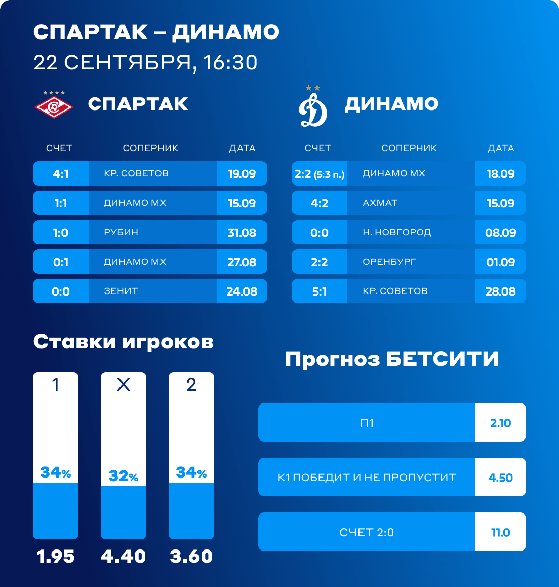 Спартак - Динамо ставки на матч