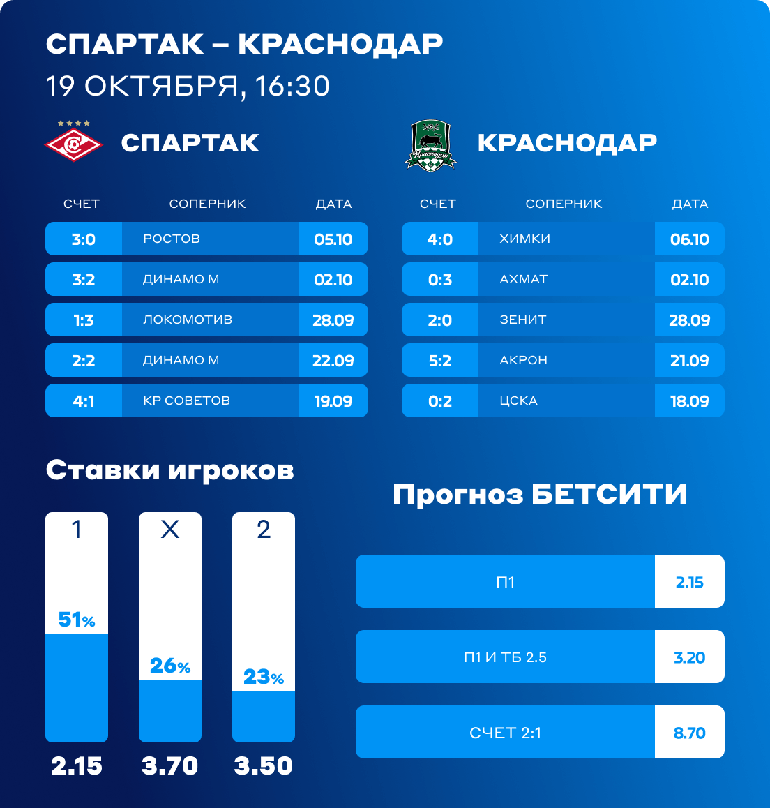 Спартак - Краснодар ставки